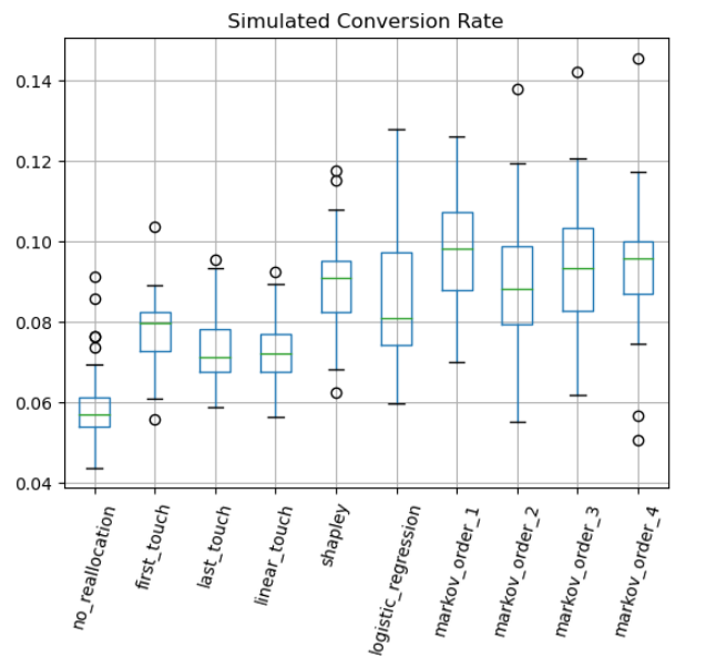 Compare Models